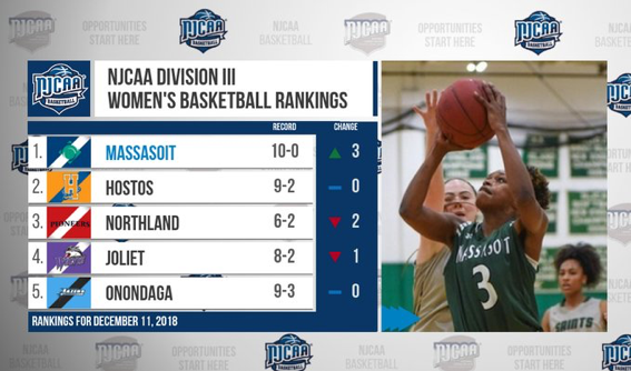 Women’s Basketball Ranked No. 1 in NJCAA Division III Poll