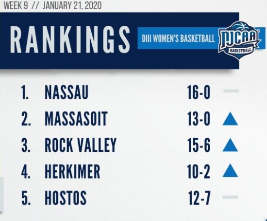 Women’s Basketball Moves Up to No. 2 in NJCAA Rankings